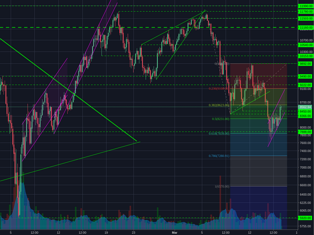 Bitstamp:BTCUSD 4h