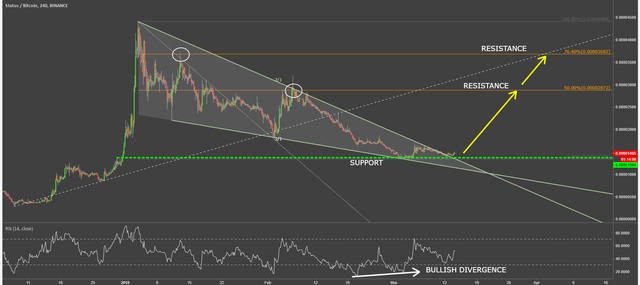 status network token vs bitcoin sntbtc technical analysis chart.png