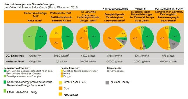 Vattenfall energy breakdown chart.JPG