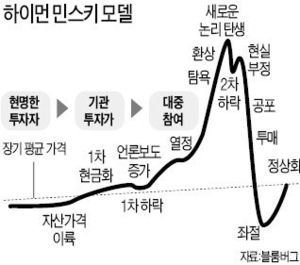 하이먼민스키 모델 급등 급락.jpg