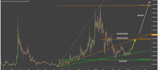 storjcoin cryptocurrency storjusd technical analysis chart.png