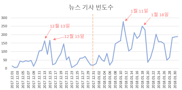 뉴스기사빈도수.PNG