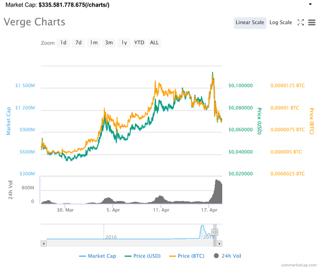 https://coinmarketcap.com/currencies/verge/