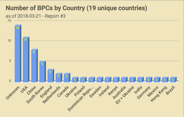 CHART_EOSGo_BPC_Rep3_ByCountry.png