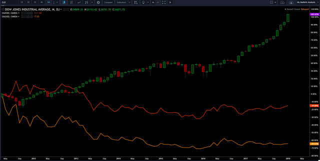 DOW vs GOLD vs SILVER from 2011 to now.png