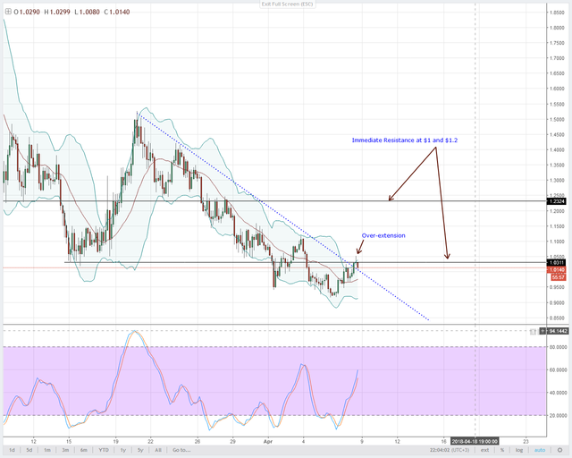 IOTUSD-BitFinex-4HR-Chart-April-9-2018.png