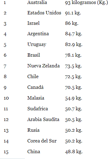 Lista de los paises que mas comen carne.png
