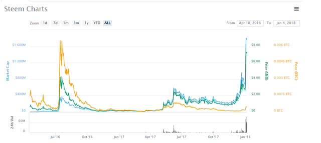 Steem Graph.png