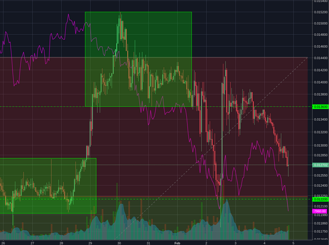 Binance:NEOBTC 1h