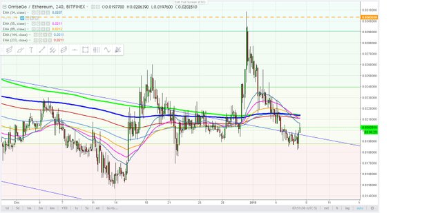 OmiseGo January 7, 2018 narrow bands.png