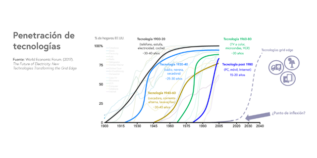 Evolución tecno-wef.png