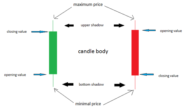 how to read candles