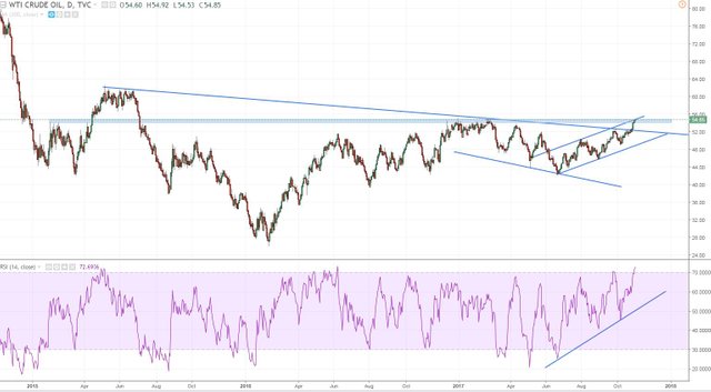wti daily broken out by some metrics but in serious danger of  pullback.JPG