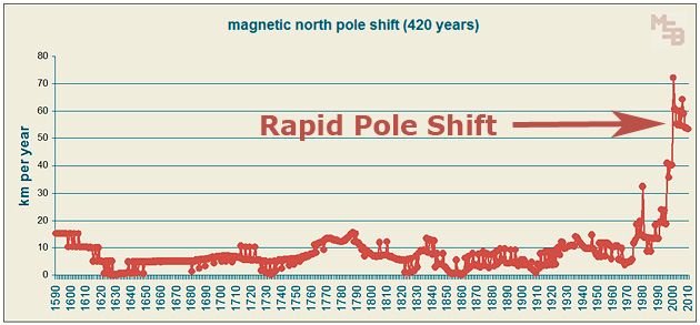 420-year-graph-of-annual-magnetic-pole-shift (1).jpg