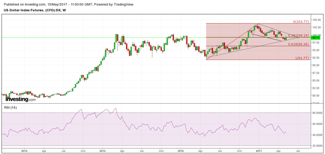 DOLLAR INDEX 13.MAY.2017 DAILY.png