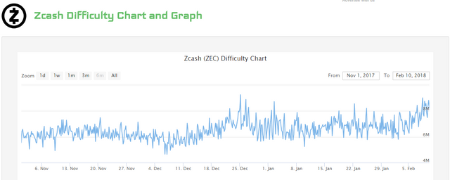 Zcash Mining Difficulty Chart