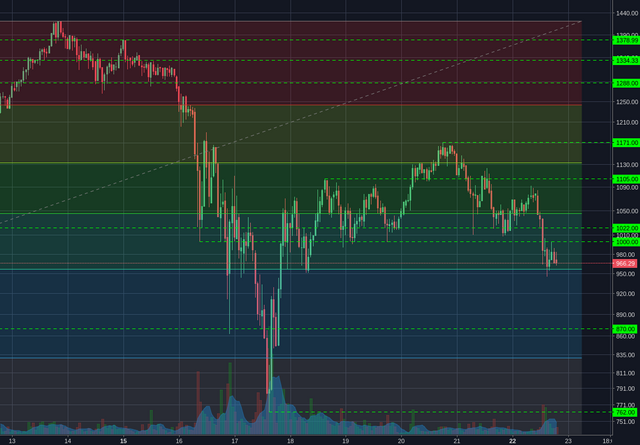 Bitstamp:ETHUSD 1h