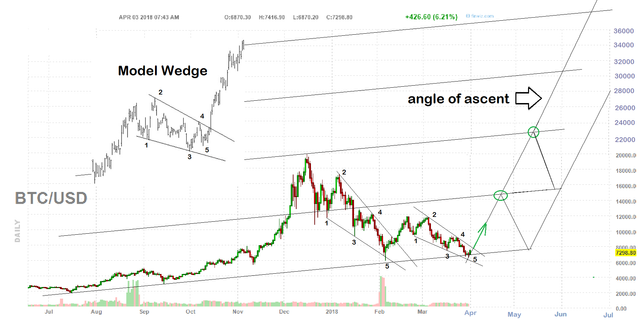 Bitcoin daily descending wedges -April 3, 2018.jpg