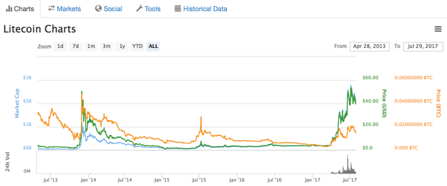 Litecoin chart.png