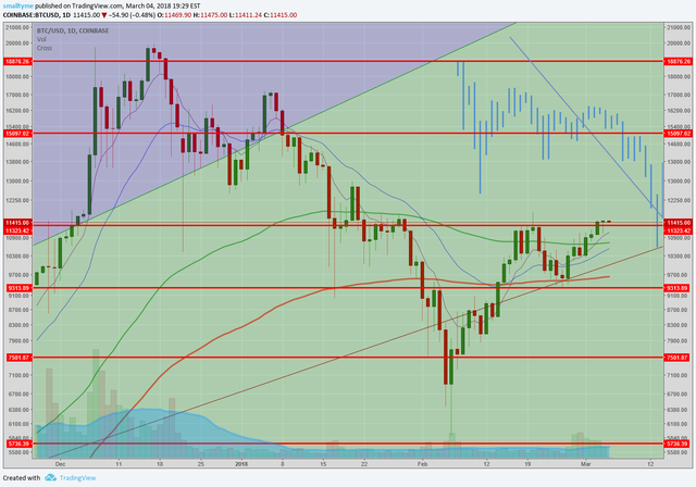 mar 4 btc bullish.png