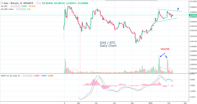 GASBTC  0 005086 ▲ 3 16  — Unnamed — TradingView.png