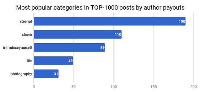 Categories.Author.Payouts.png