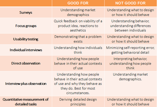 user research methods survey usability interview experience