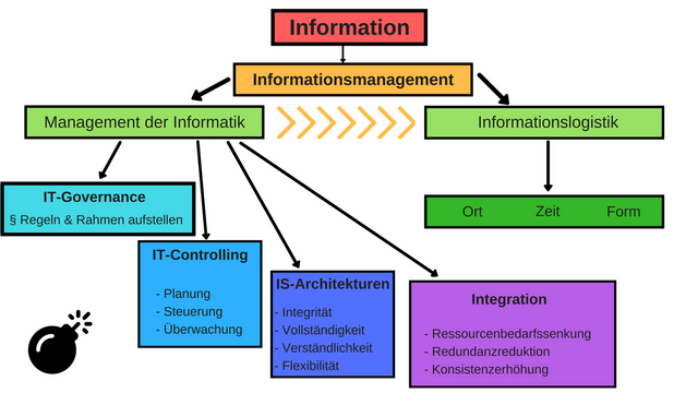 2 Informationsmanagement.png