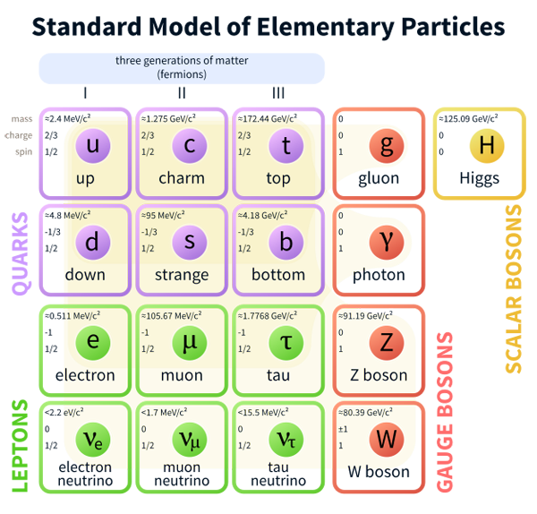 627px-Standard_Model_of_Elementary_Particles.svg.png