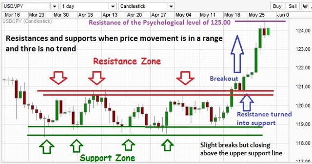 forex resistance and support levels example -1.jpg