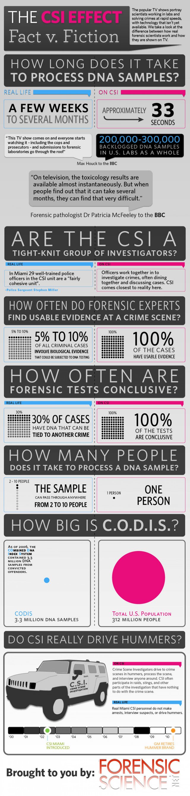 the-csi-effect-fact-vs-fiction_50290b115efa2_w1500-1.jpg