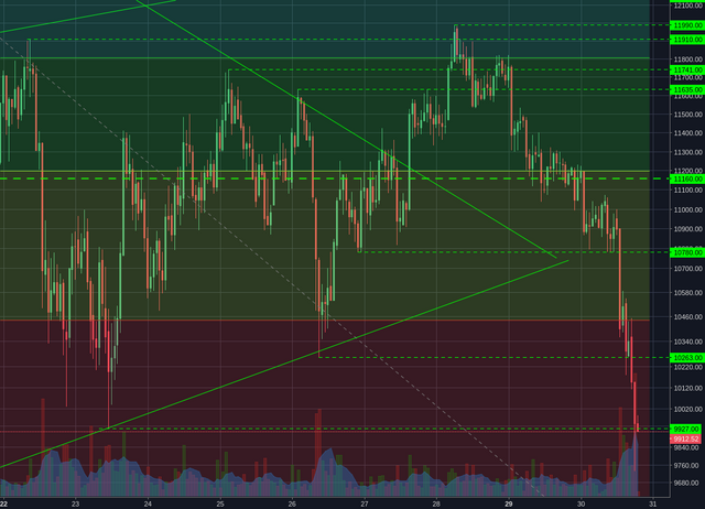 Bitstamp:BTCUSD 1h