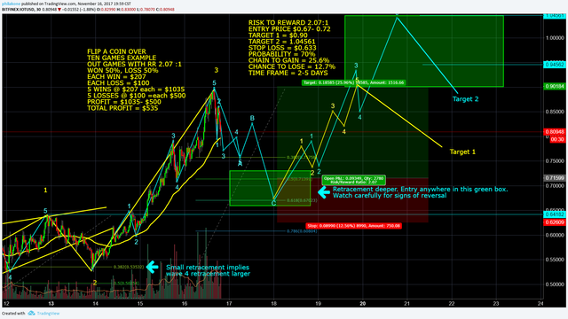 IOTA - November 16 - Technical Analysis - Long Entry - $0.67 to$0.75, Target $0.90 to $1.04.png