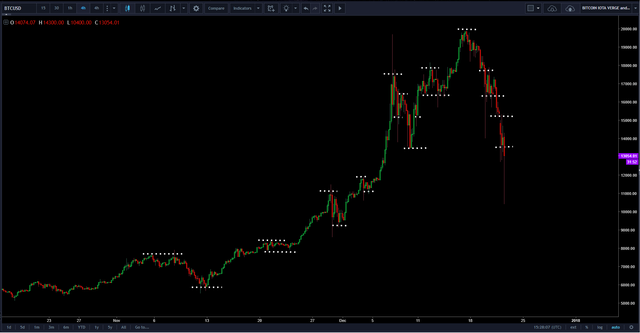 step 2 of plotting support and resistance btcusd.png