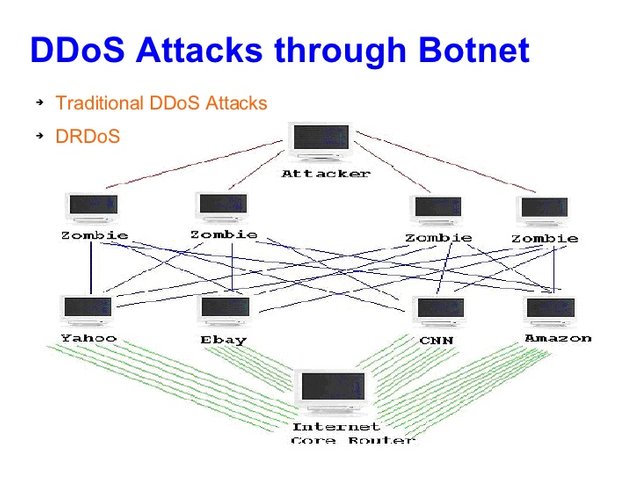 ddos-attacks-and-countermeasures-6-728.jpg
