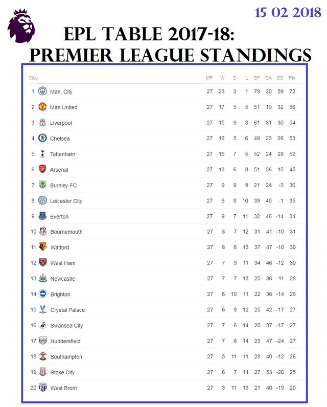 Top 5 European Leagues Standing Tables 15 02 2018 Steemit