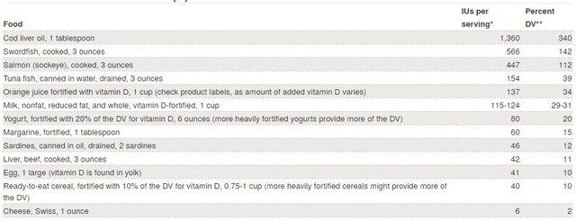 Selected Food Sources of Vitamin D