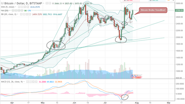 FireShot Capture 174 - BTCUSD_ 2790.13 ▲+4.64% - Unna_ - https___www.tradingview.com_chart_AxIWekrr_.png