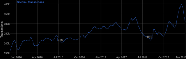 Bitcoin transactions per day average