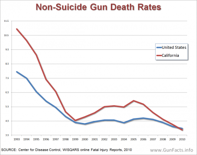 GOVERNMENT-LAWS-AND-SOCIAL-COSTS-Non-Suicide-Firearm-Death-Rates-for-U.S.-and-California-1993-through-2010-400x314.png