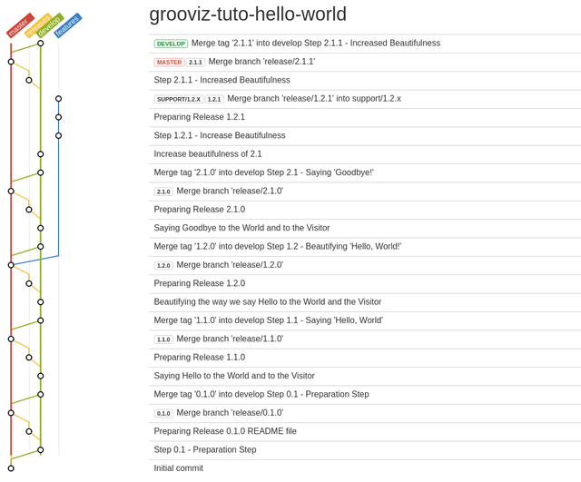 Tag 2.1.1 Git Log