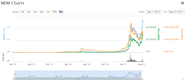 Nem-coin-chart.PNG