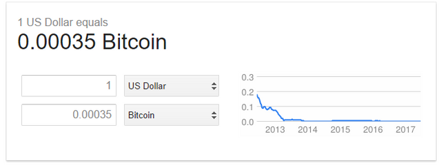 USD to BTC Fiats Fall.PNG