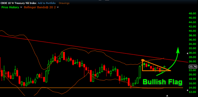 10 y bond monthly.png