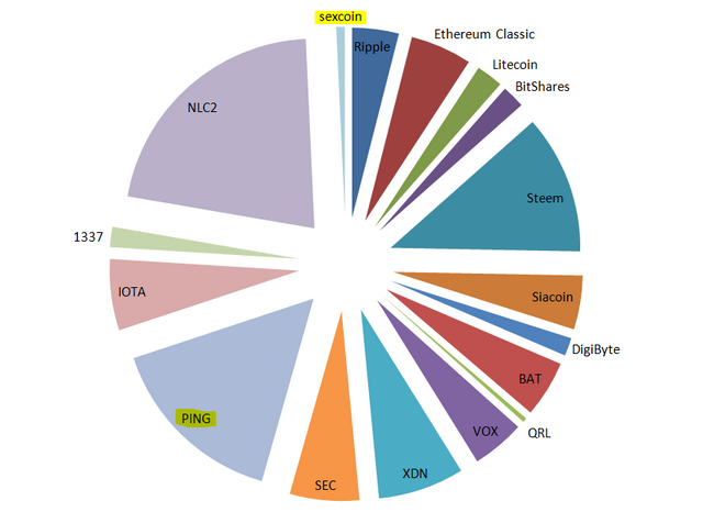 my investments pie graph