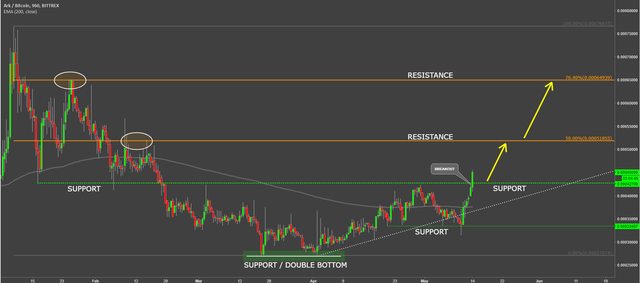 ark coin cryptocurrency arkbtc technical analysis.png