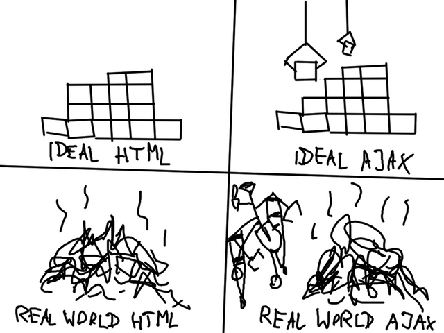 Ideal HTML and AJAX