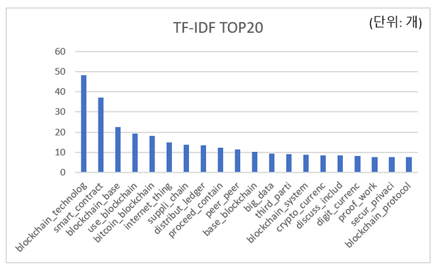 blockchain_tfidf.PNG