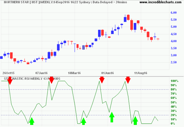 overbought oversold