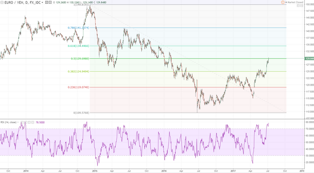 eurjpy 1 daily 50 fib.PNG